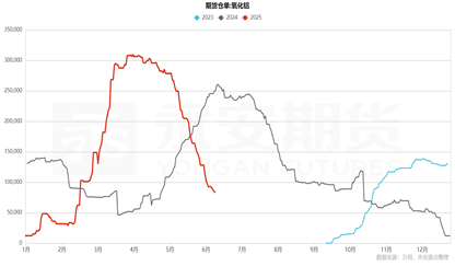 九游体育：永安期货铝半年报：价格波动放缓 关注结构机会(图16)