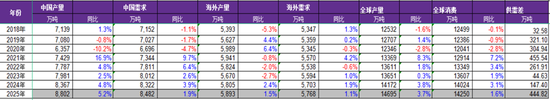 九游体育：永安期货铝半年报：价格波动放缓 关注结构机会(图17)