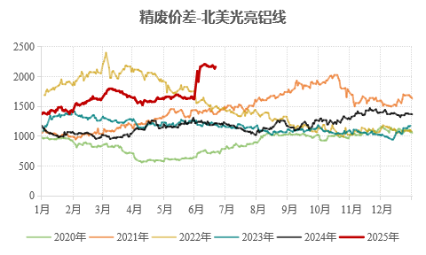 九游体育：永安期货铝半年报：价格波动放缓 关注结构机会(图20)