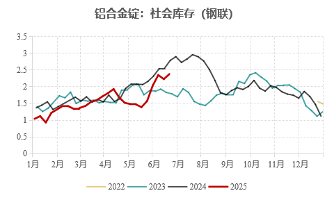 九游体育：永安期货铝半年报：价格波动放缓 关注结构机会(图24)