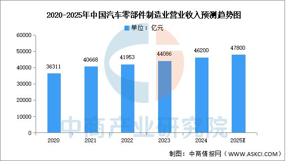 2025年中国汽车零部件产业链图谱及投资布局分析(图13)