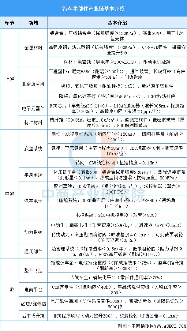 2025年中国汽车零部件产业链图谱及投资布局分析(图2)