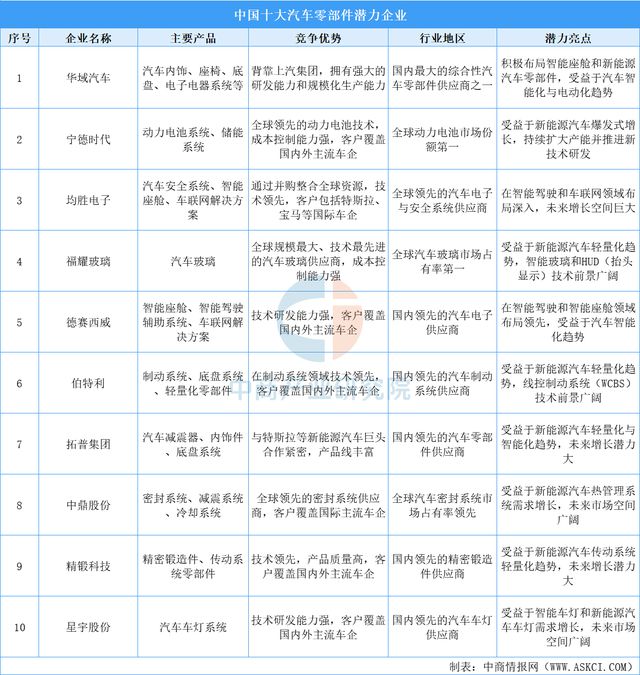 2025年中国汽车零部件产业链图谱及投资布局分析(图18)