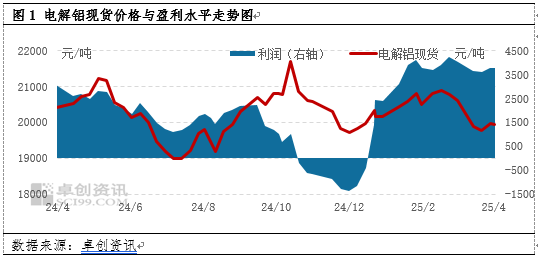 2025年4月电解铝成本调研：生产成本下降利润空间小幅缩窄（20250506）(图1)