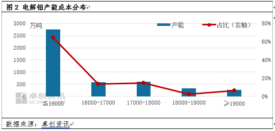2025年4月电解铝成本调研：生产成本下降利润空间小幅缩窄（20250506）(图2)