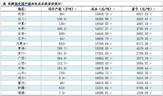 2025年4月电解铝成本调研：生产成本下降利润空间小幅缩窄（20250506）(图3)