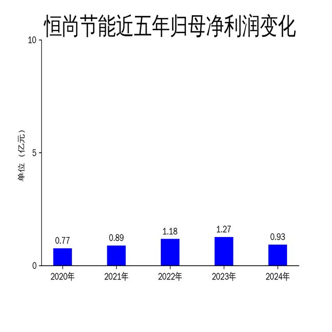 恒尚节能2024年财报：营收下滑228%净利润锐减2661%(图2)