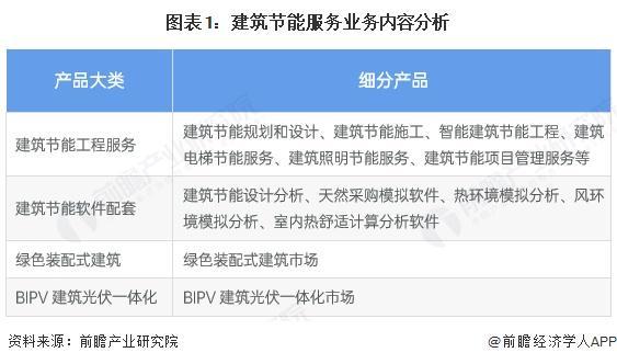 2025年中国建筑节能行业应用现状 公共建筑主导节能市场【组图】(图1)
