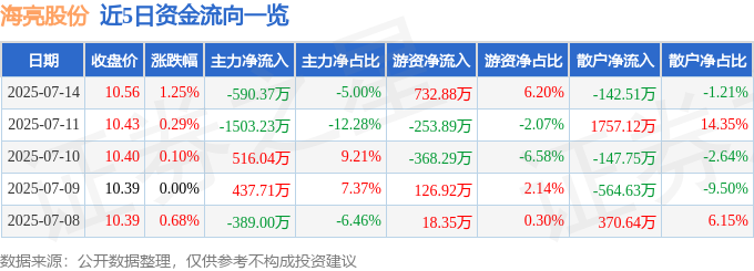 股票行情快报：海亮股份（002203）7月14日主力资金净卖出59037万元(图1)