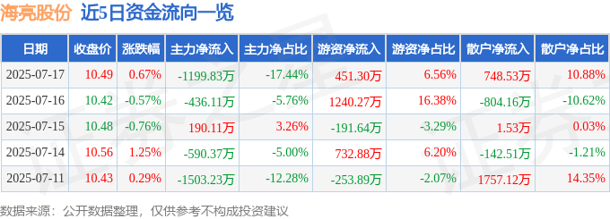 股票行情快报：海亮股份（002203）7月17日主力资金净卖出119983万元(图1)