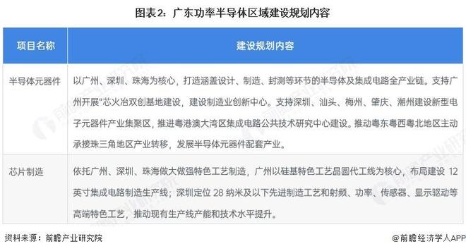 2025年中国功率半导体行业区域发展现状 主要省份的发展建设规划因地制宜【组图】(图2)
