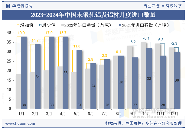 2024年中国未锻轧铝及铝材进口数量、进口金额及均价统计分析(图2)