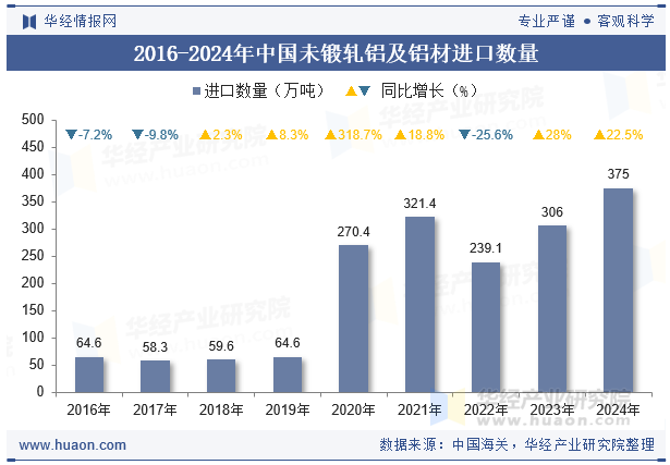 2024年中国未锻轧铝及铝材进口数量、进口金额及均价统计分析(图1)
