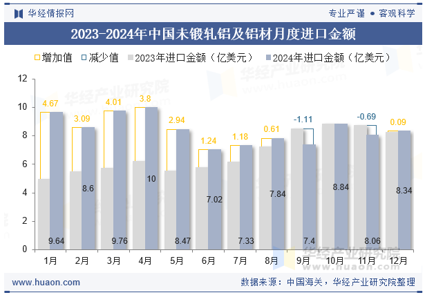 2024年中国未锻轧铝及铝材进口数量、进口金额及均价统计分析(图4)