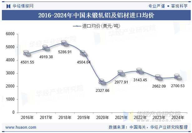 2024年中国未锻轧铝及铝材进口数量、进口金额及均价统计分析(图5)