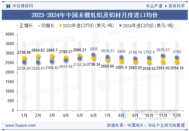 2024年中国未锻轧铝及铝材进口数量、进口金额及均价统计分析(图6)