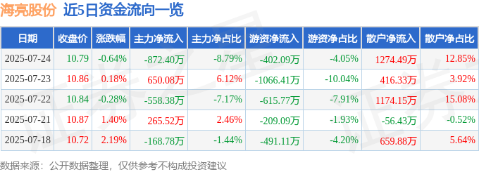 九游官网入口：海亮股份（002203）7月24日主力资金净卖出87240万元(图1)