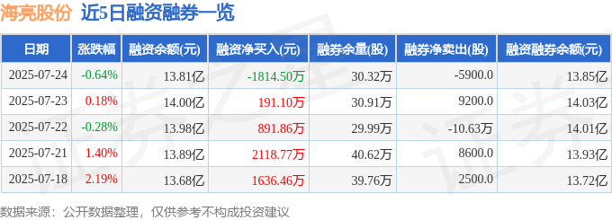 九游官网入口：海亮股份（002203）7月24日主力资金净卖出87240万元(图2)
