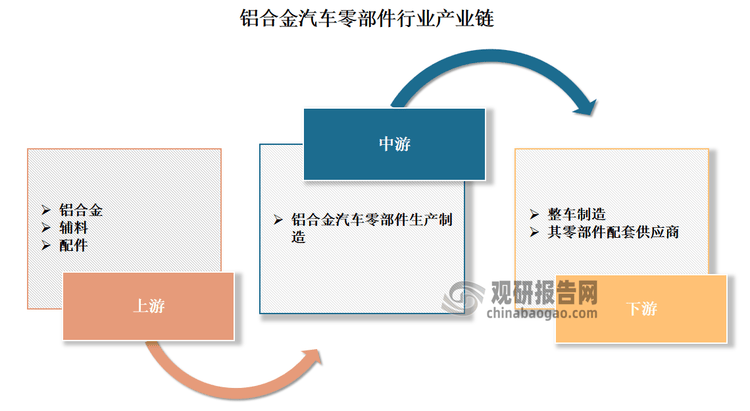 我国铝合金汽车零部件行业：轻量化趋势下市场广阔 新能源汽车发展带来需求(图1)
