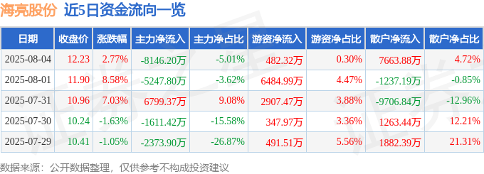 股票行情快报：海亮股份（002203）8月4日主力资金净卖出814620万元(图1)
