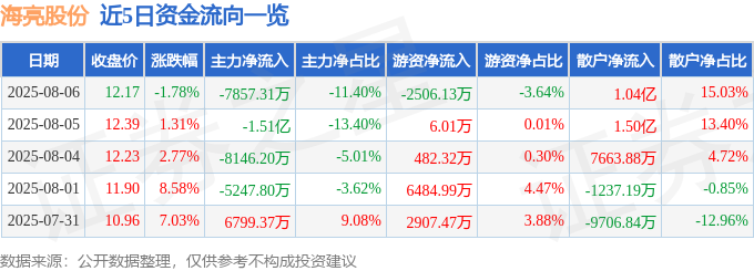 海亮股份（002203）8月6日主力资金净卖出785731万元(图1)