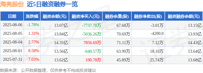 海亮股份（002203）8月6日主力资金净卖出785731万元(图2)