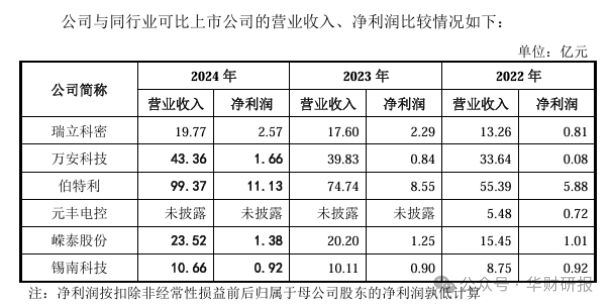 瑞立科密IPO：主营业务盈利能力不稳定行业不景气业绩持续性存疑(图2)