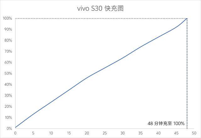 九游官网入口：vivo S30评测：它已经达到了过去“Pro”机型的水准？(图16)
