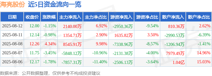 股票行情快报：海亮股份（002203）8月12日主力资金净买入214000万元(图1)