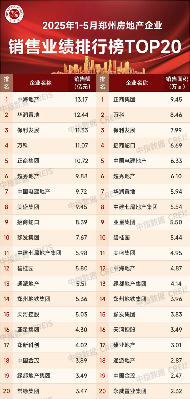 九游体育：2025年1-5月郑州房地产企业销售业绩TOP20