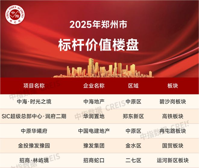 九游体育：2025年1-5月郑州房地产企业销售业绩TOP20(图3)