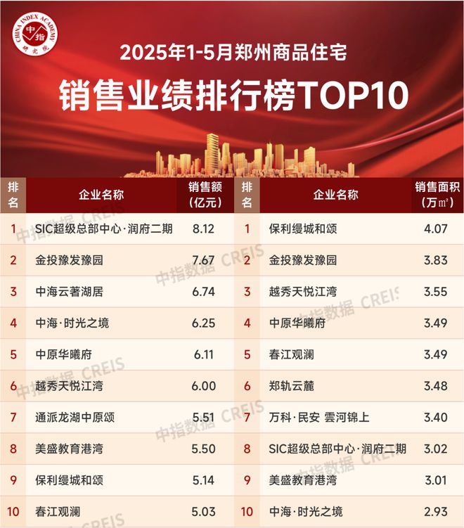 九游体育：2025年1-5月郑州房地产企业销售业绩TOP20(图2)