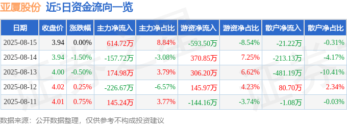 股票行情快报：亚厦股份（002375）8月15日主力资金净买入61472万元(图1)