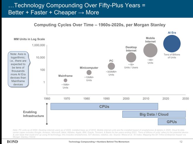 近期必读Mary Meeker 340页PPT分析AI现状和未来(图4)