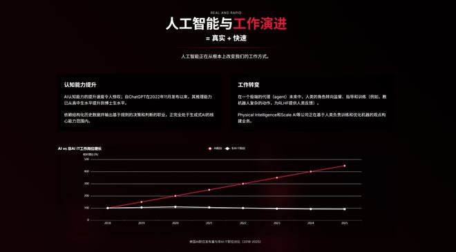 近期必读Mary Meeker 340页PPT分析AI现状和未来(图17)