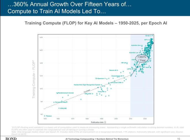 近期必读Mary Meeker 340页PPT分析AI现状和未来(图5)
