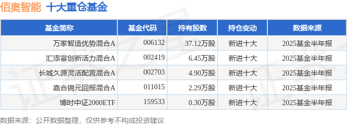 佰奥智能（300836）2025年中报简析：营收净利润同比双双增长存货明显上升(图2)