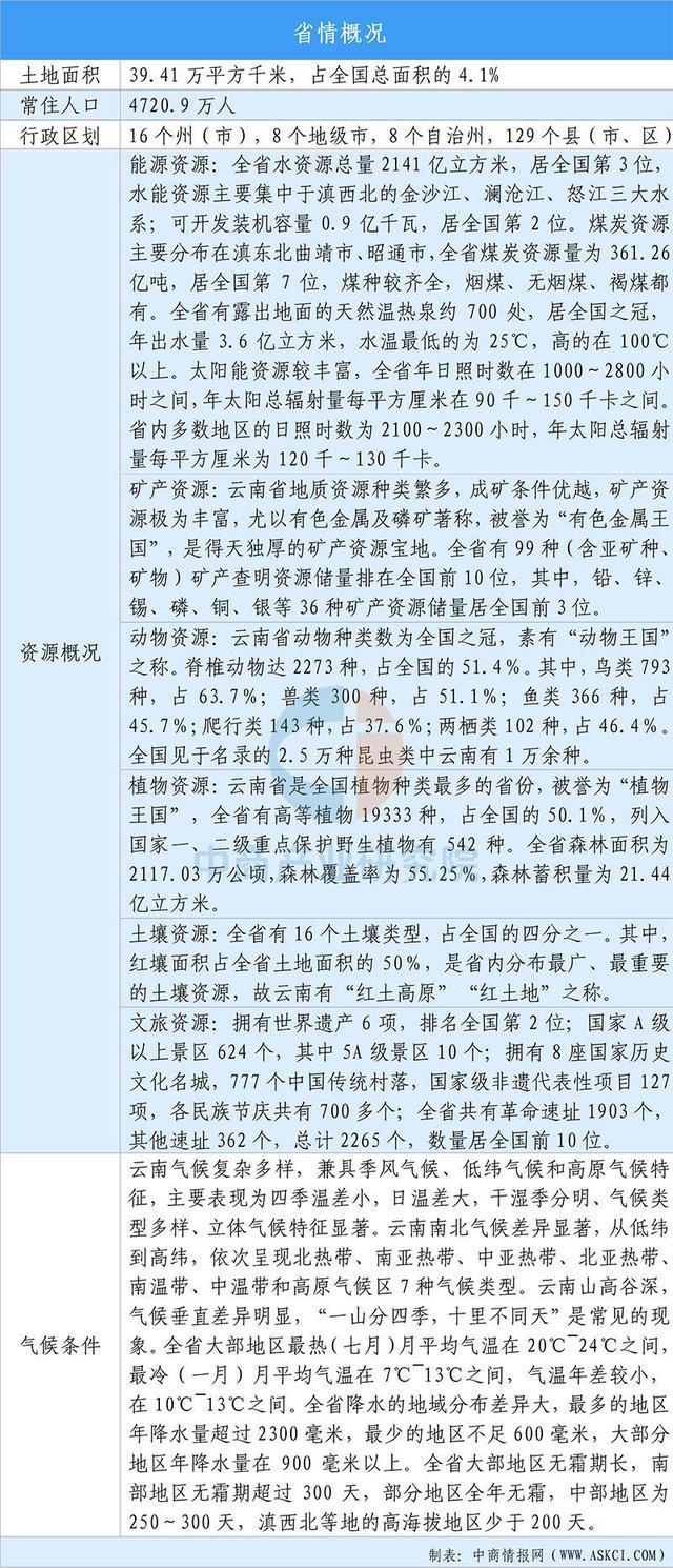 【投资云南】2025年云南省重点产业投资全景分析