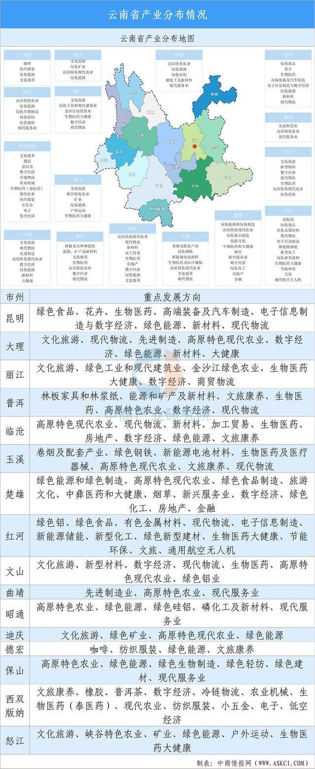 【投资云南】2025年云南省重点产业投资全景分析(图11)