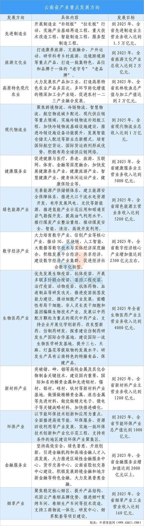 【投资云南】2025年云南省重点产业投资全景分析(图12)