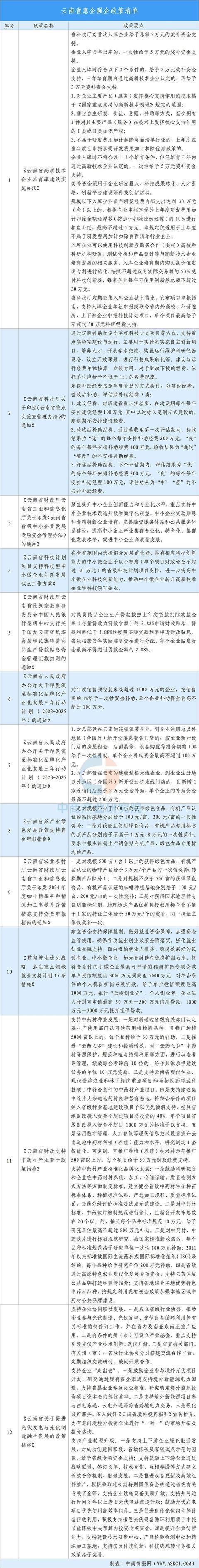 【投资云南】2025年云南省重点产业投资全景分析(图15)