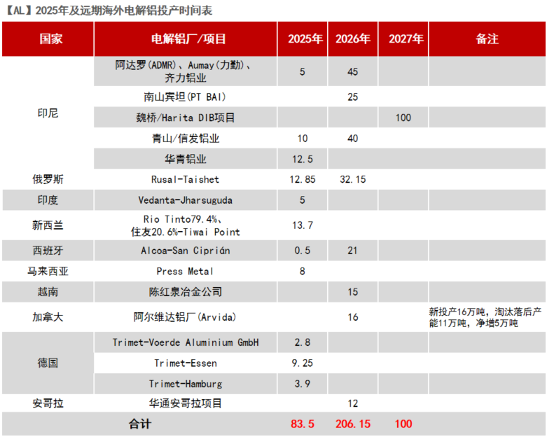 从长期供需看电解铝
