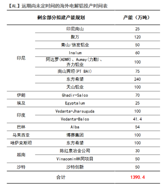 从长期供需看电解铝(图2)