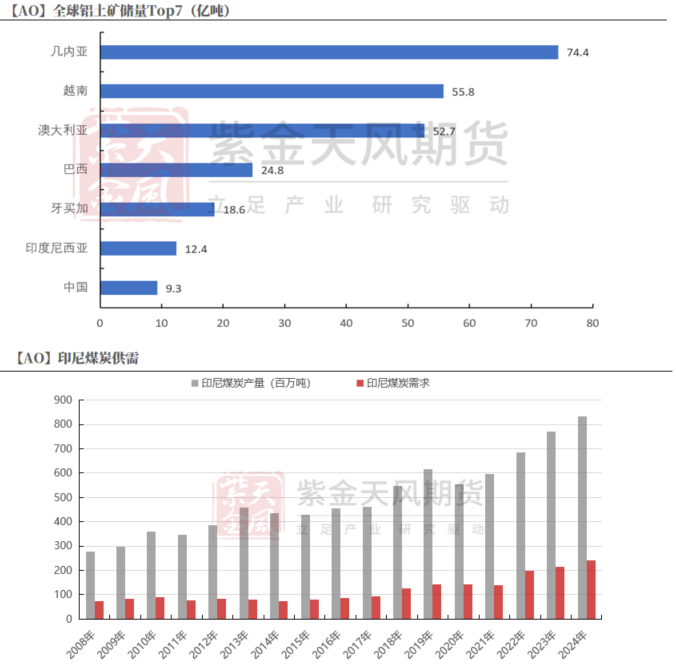 从长期供需看电解铝(图3)