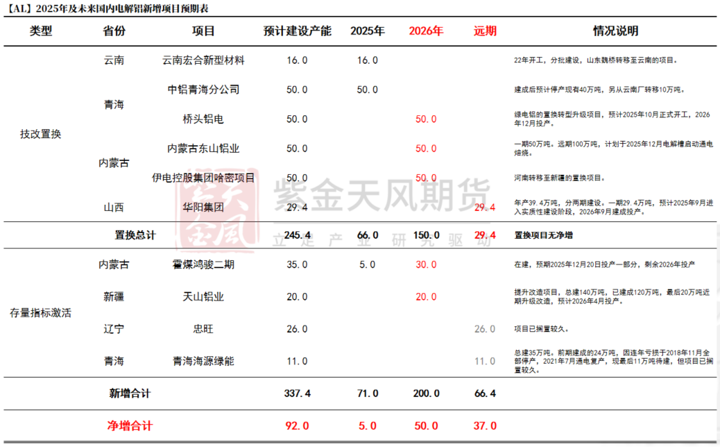 从长期供需看电解铝(图9)