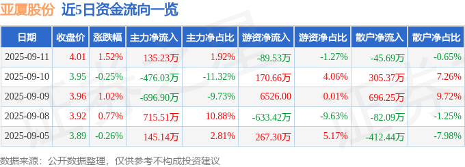 股票行情快报:亚厦股份(002375)9月11日主力资金净买入13523万元