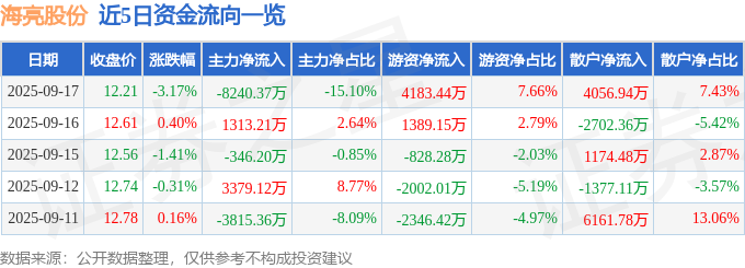 海亮股份（002203）9月17日主力资金净卖出824037万元