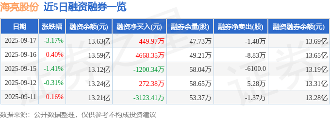 海亮股份（002203）9月17日主力资金净卖出824037万元(图2)