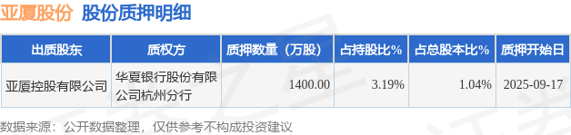亚厦股份(002375)股东亚厦控股有限公司质押1400万股占总股本104%