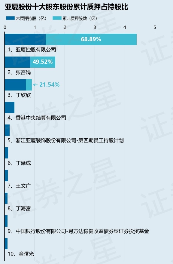 亚厦股份（002375）股东亚厦控股有限公司质押1400万股占总股本104%(图2)